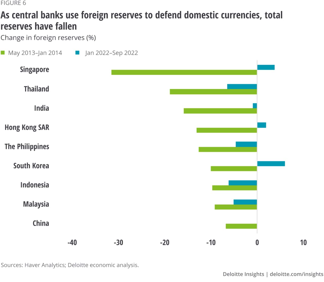 Figure 6. As central banks use foreign reserves to defend domestic currencies, total reserves have fallen