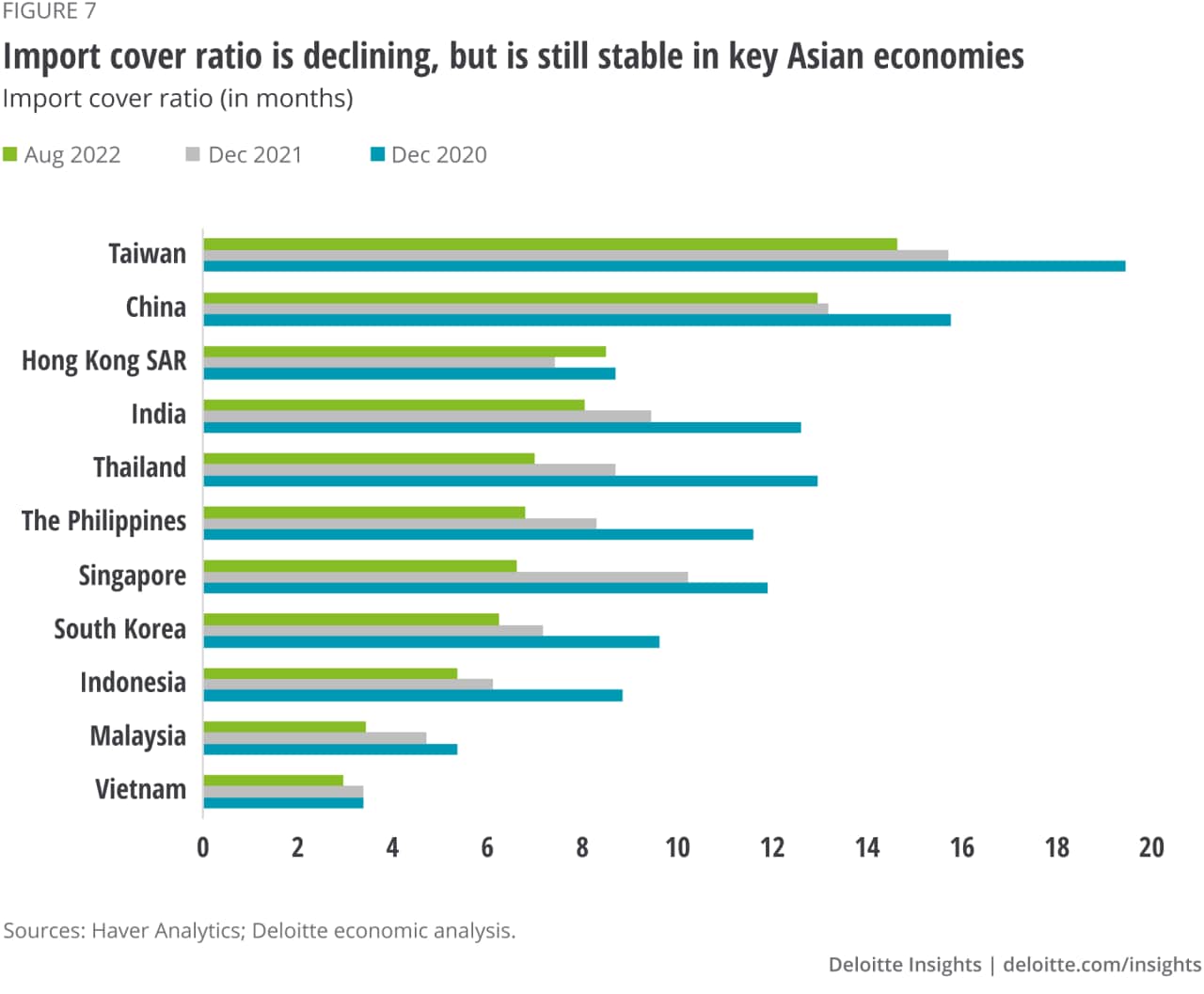 Figure 7. Import cover ratio is declining, but is still stable in key Asian economies