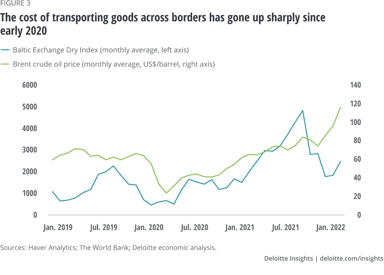 Figure 3. The cost of transporting goods across borders has gone up sharply since early 2020