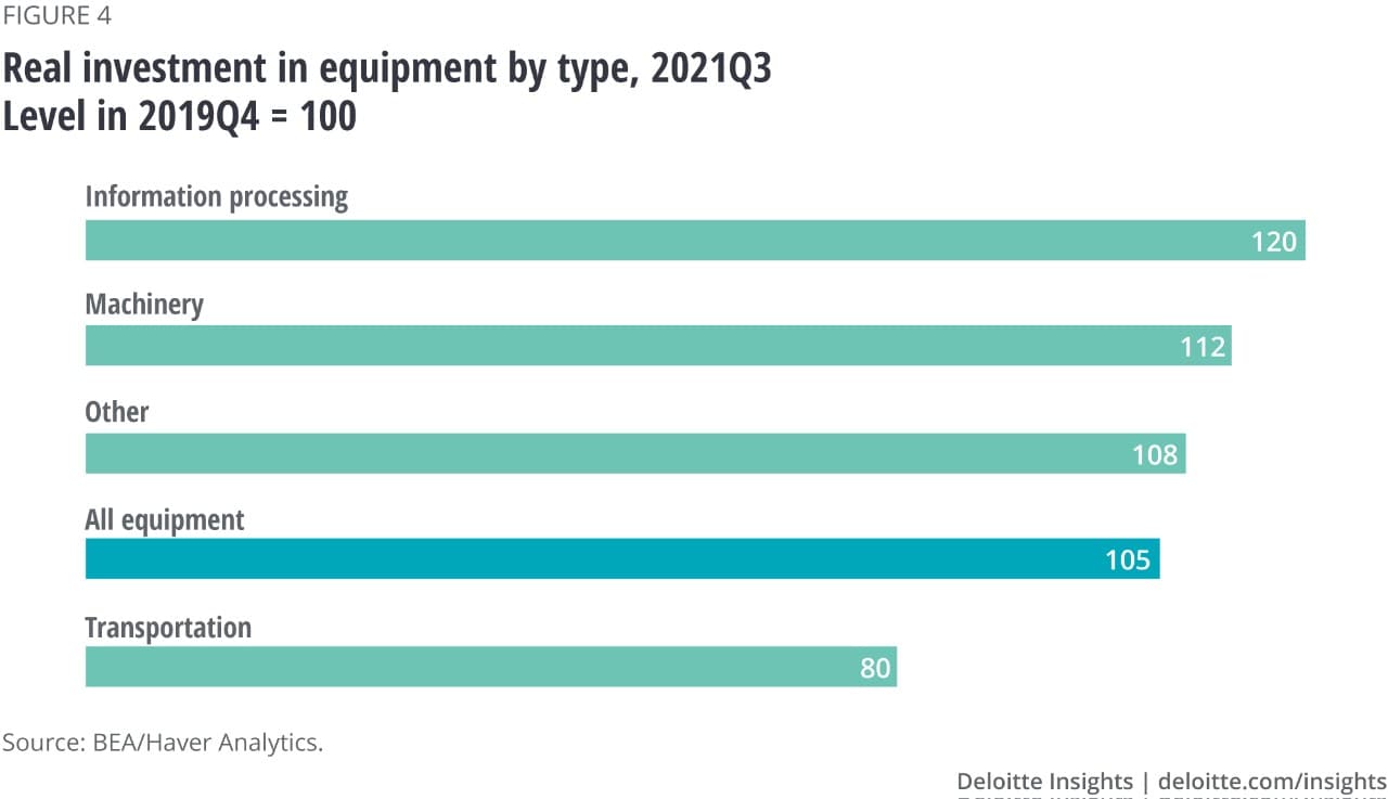 Figure 4. Real investment in equipment by type, 2021Q3