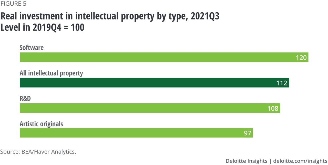 Figure 5. Real investment in intellectual property by type, 2021Q3