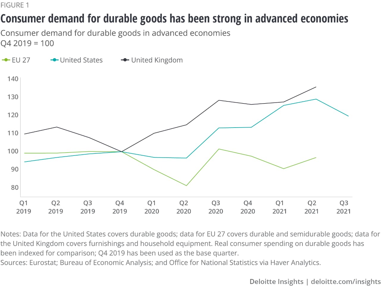Figure 1: Consumer demand for durable goods has been strong in advanced economies