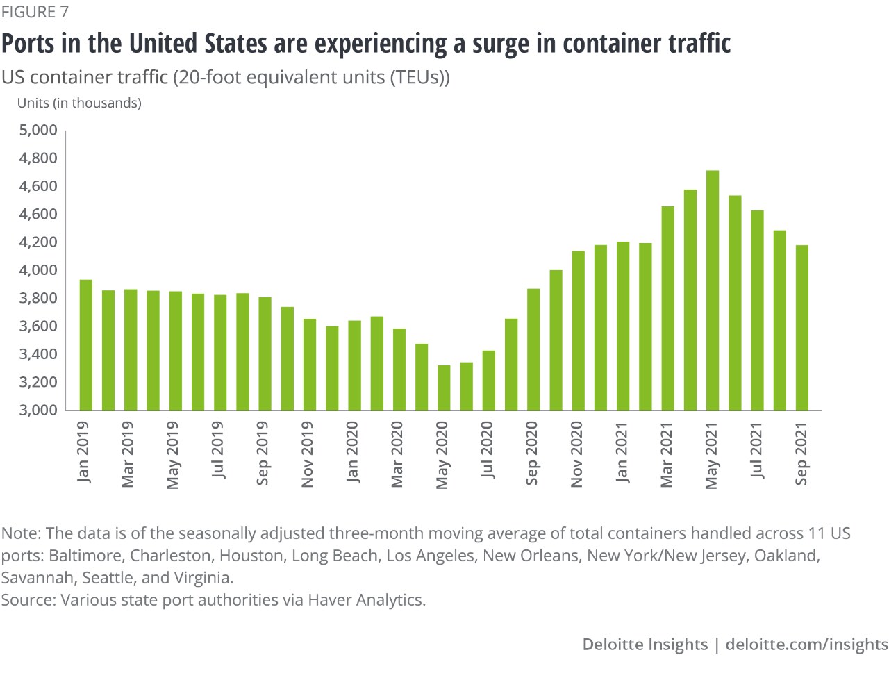 Figure 7: Ports in the United States are experiencing a surge in container traffic