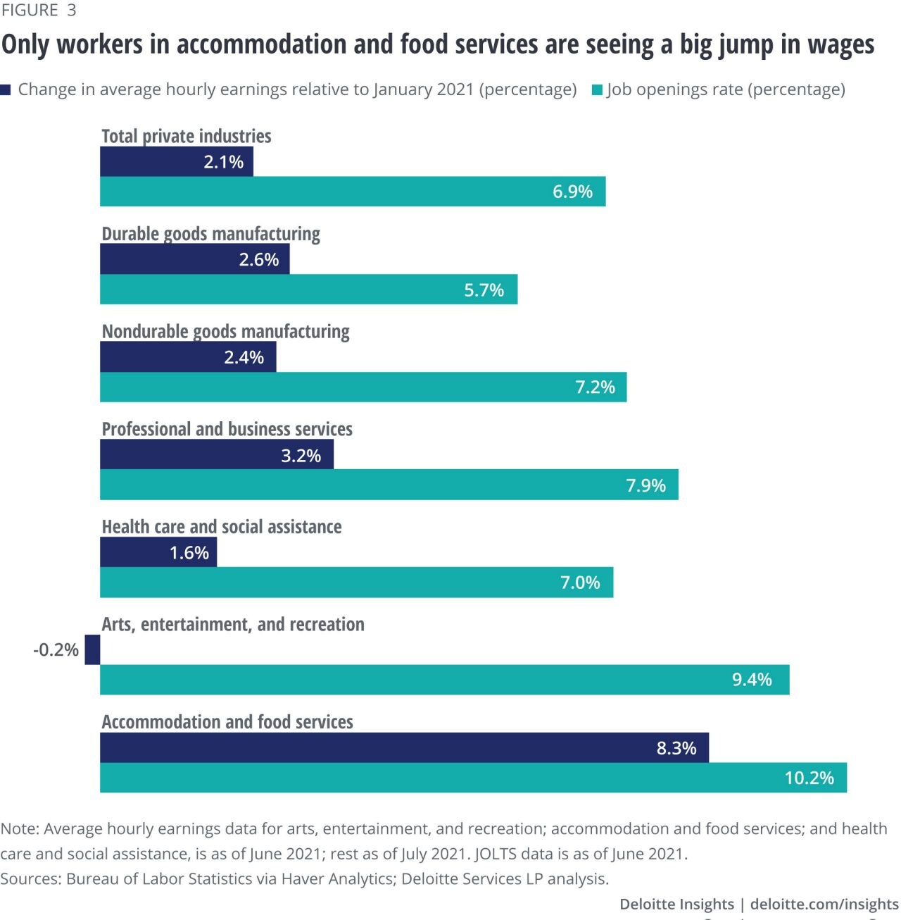 Figure 3. Only workers in Accommodation and food services are seeing a big jump in wages