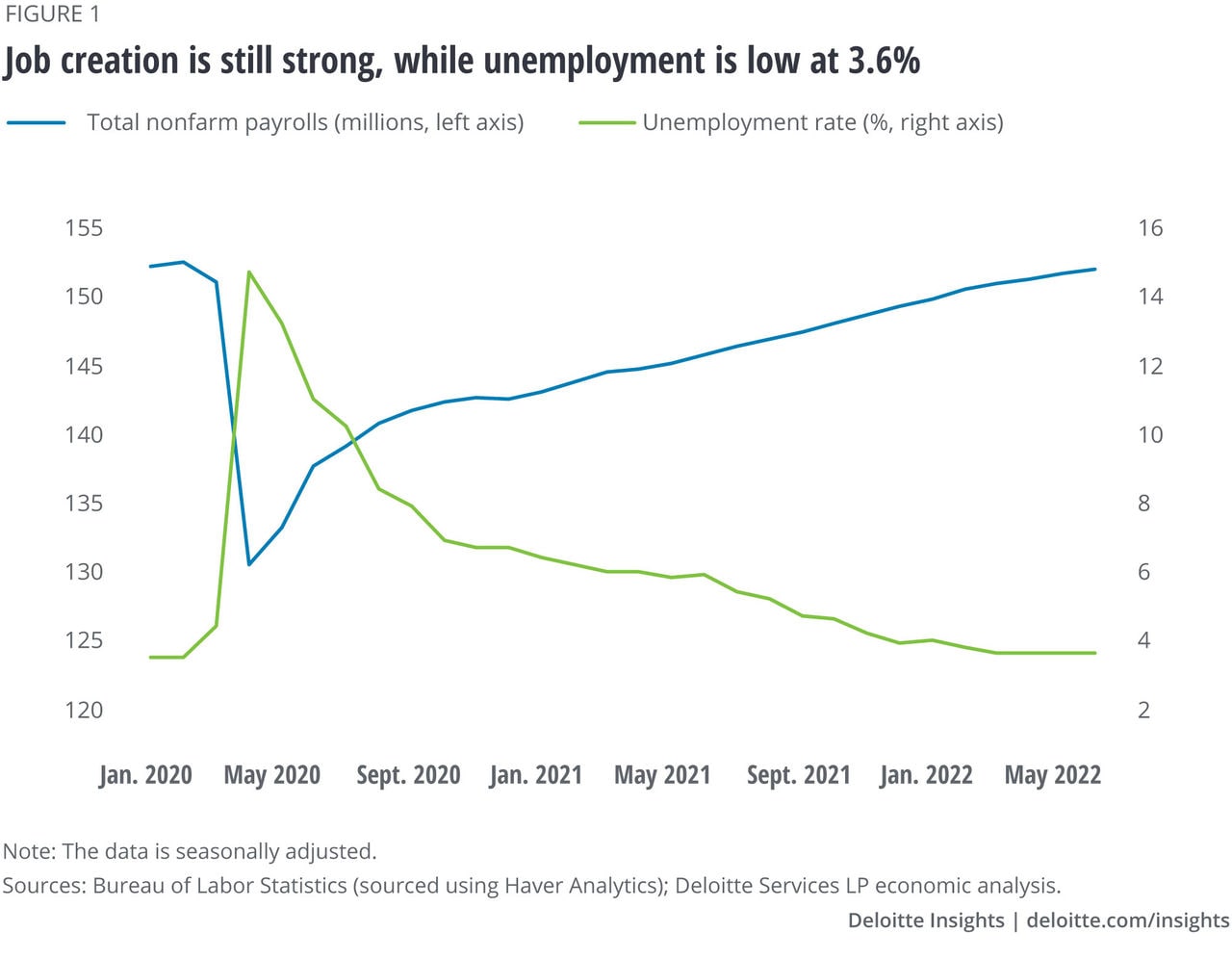 Figure 1. Job creation is still strong while unemployment is low at 3.6%