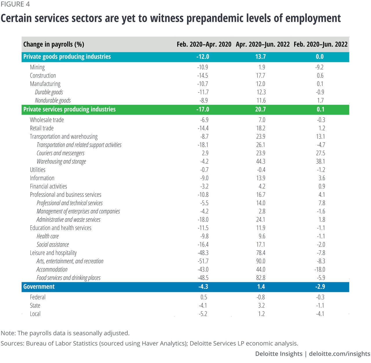 Figure 4. Certain services sectors are yet to witness prepandemic levels of employment