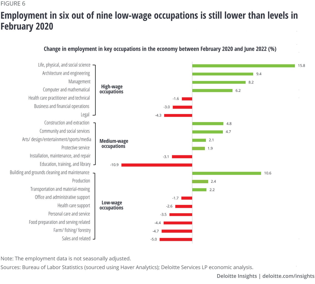 Figure 6. Employment in six out of nine low-wage occupations is still lower than levels in February 2020