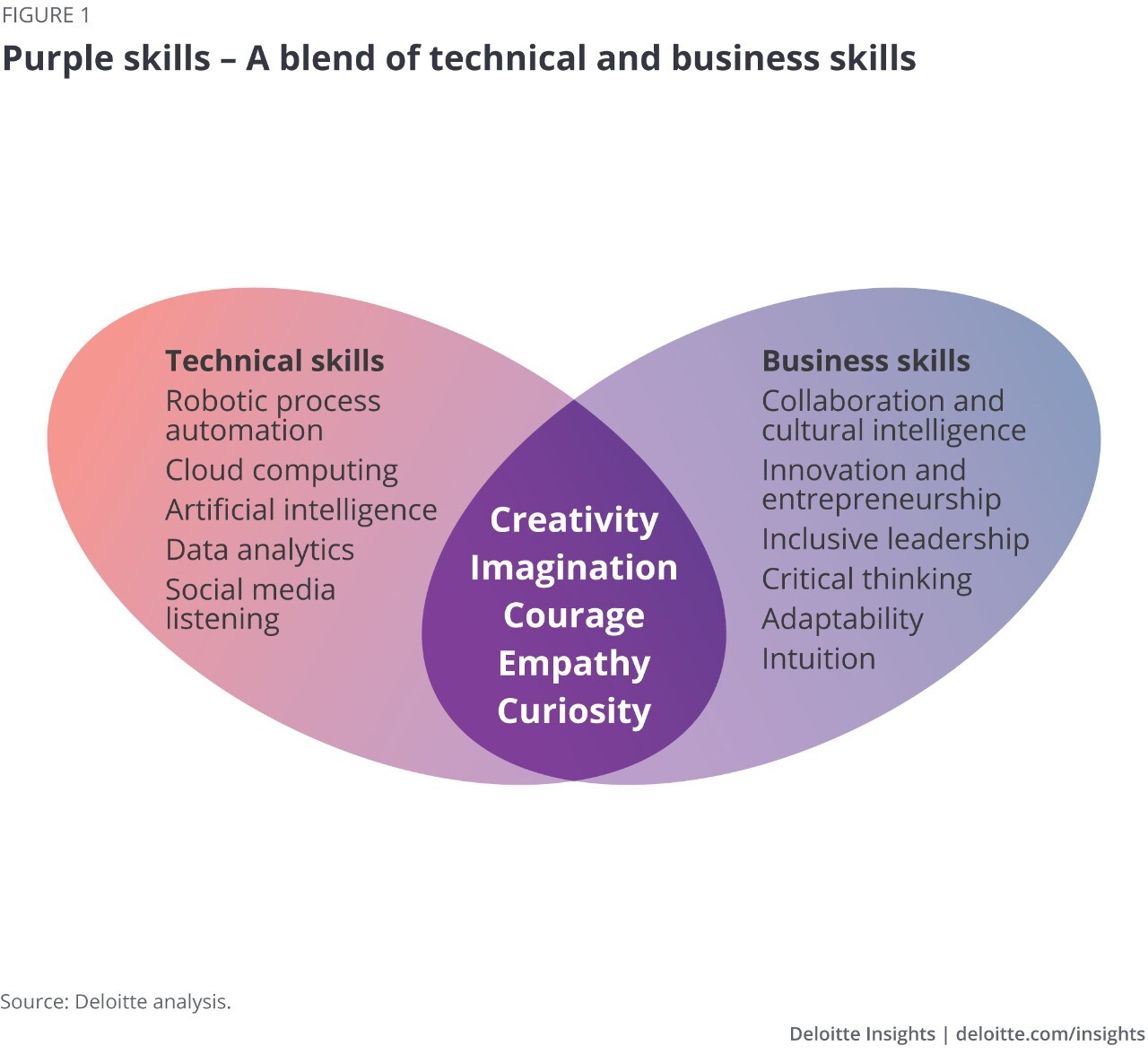 Figure 1. The rising importance of “purple skills” [technical (red) + business (blue)]