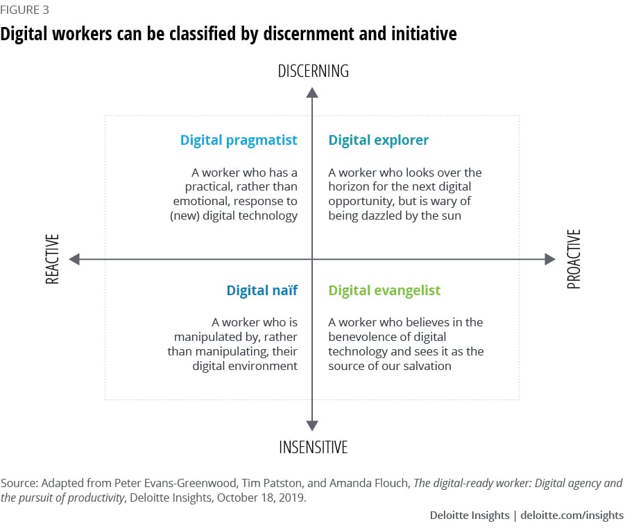 Digital workers can be classified by discernment and initiative
