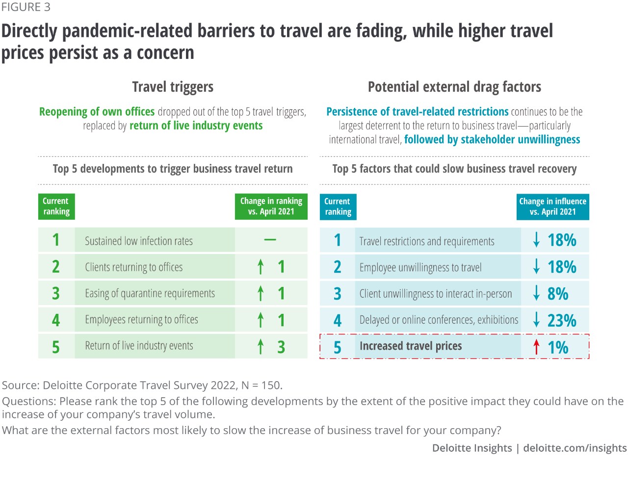 Figure 3. Directly pandemic-related barriers to travel are fading, while higher travel prices persist as a concern