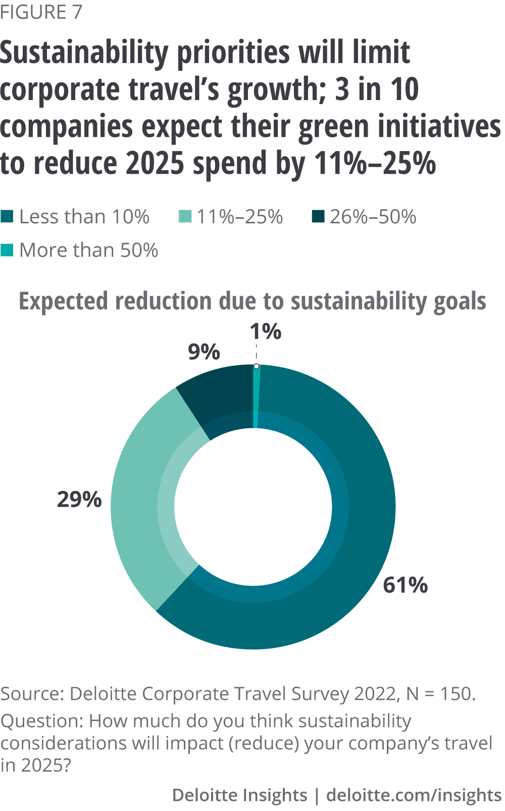 Figure 7. Sustainability priorities will limit corporate travel’s growth. Three in 10 companies expect their green initiatives to bring an 11–25% reduction in 2025 spend