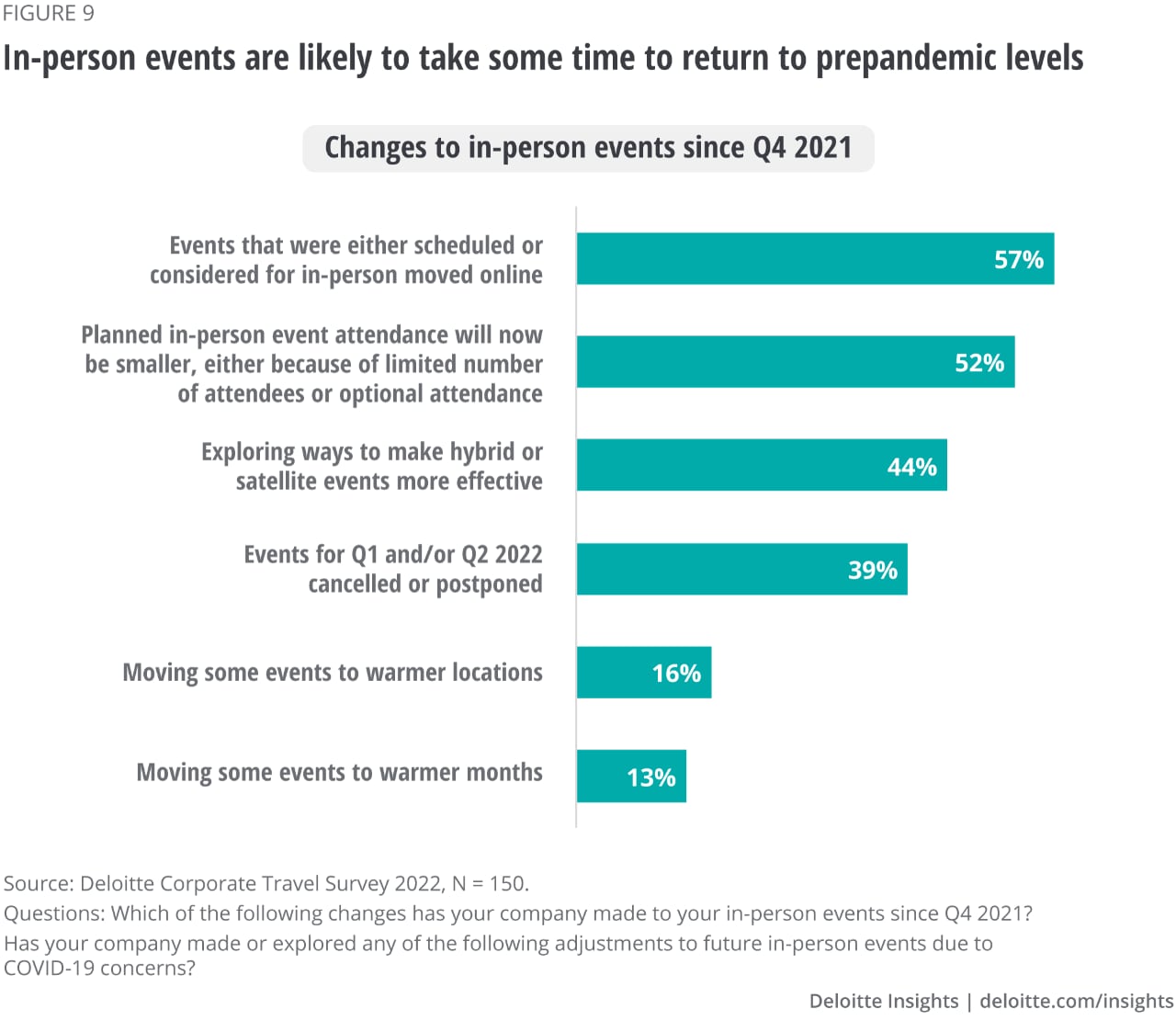 Figure 9. In-person events are likely to take some time to return to prepandemic levels