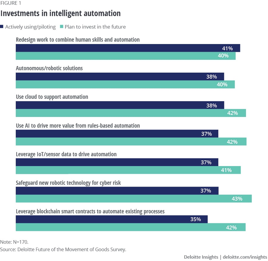 Investments in intelligent automation