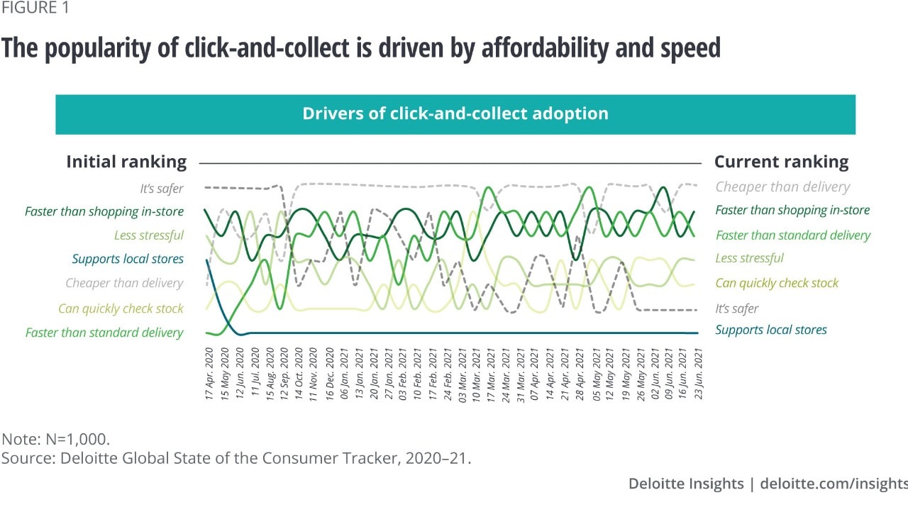 Figure 1. Use of click and collect driven by affordability and speed