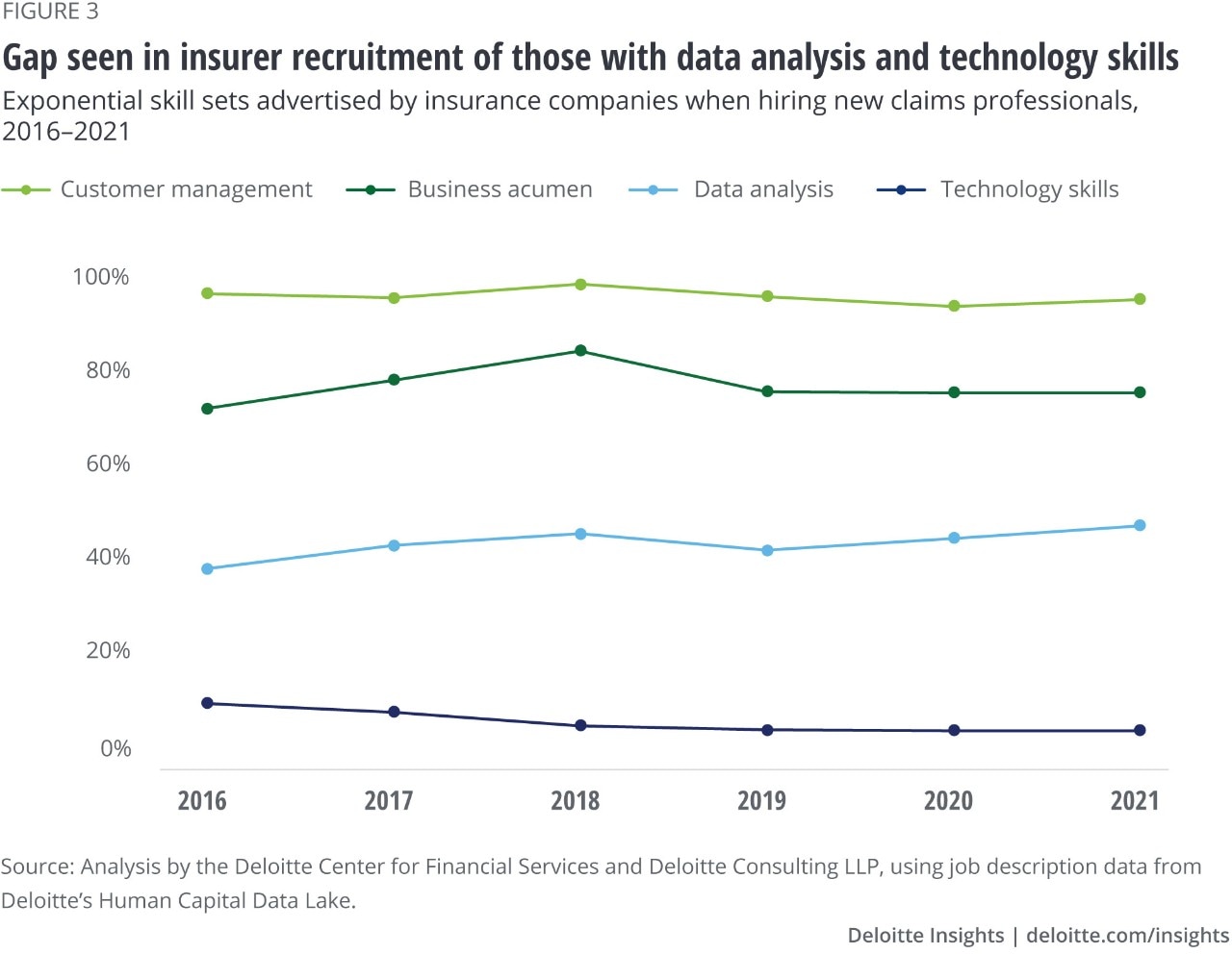 Figure 3. Gap seen in insurer recruitment of those with claims data analysis and technology skills