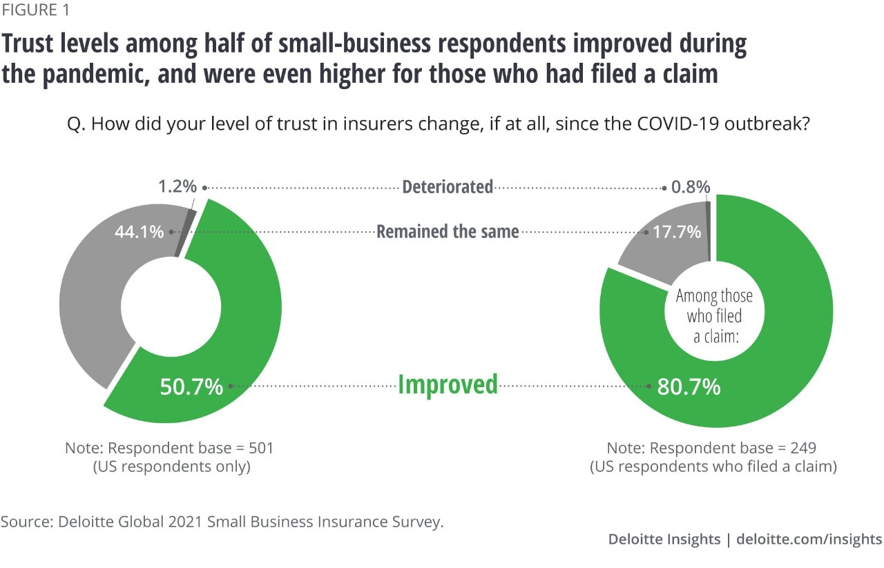 Figure 1: Trust levels among half of small business respondents improved during the pandemic, especially among those who had filed a claim