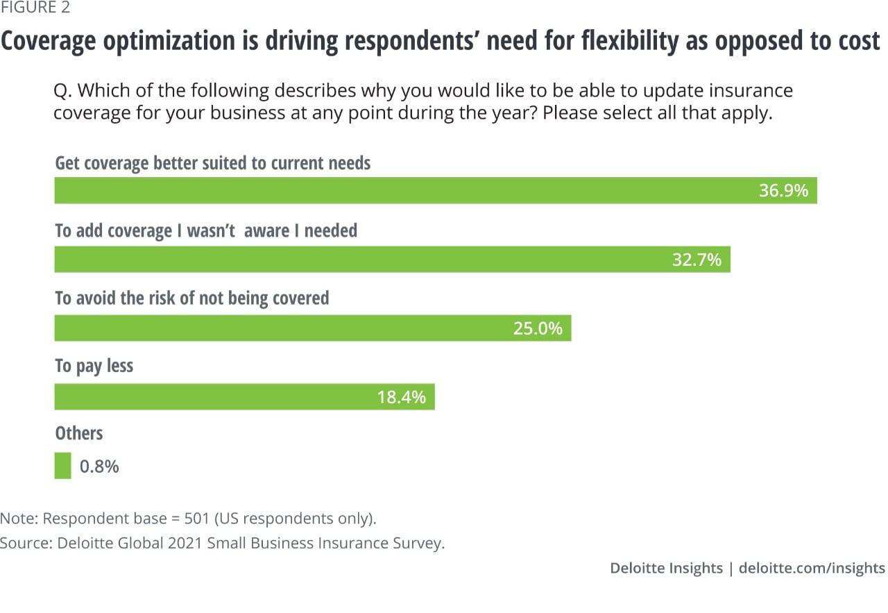 Figure 2. Coverage optimization is driving respondents’ need for flexibility as opposed to cost