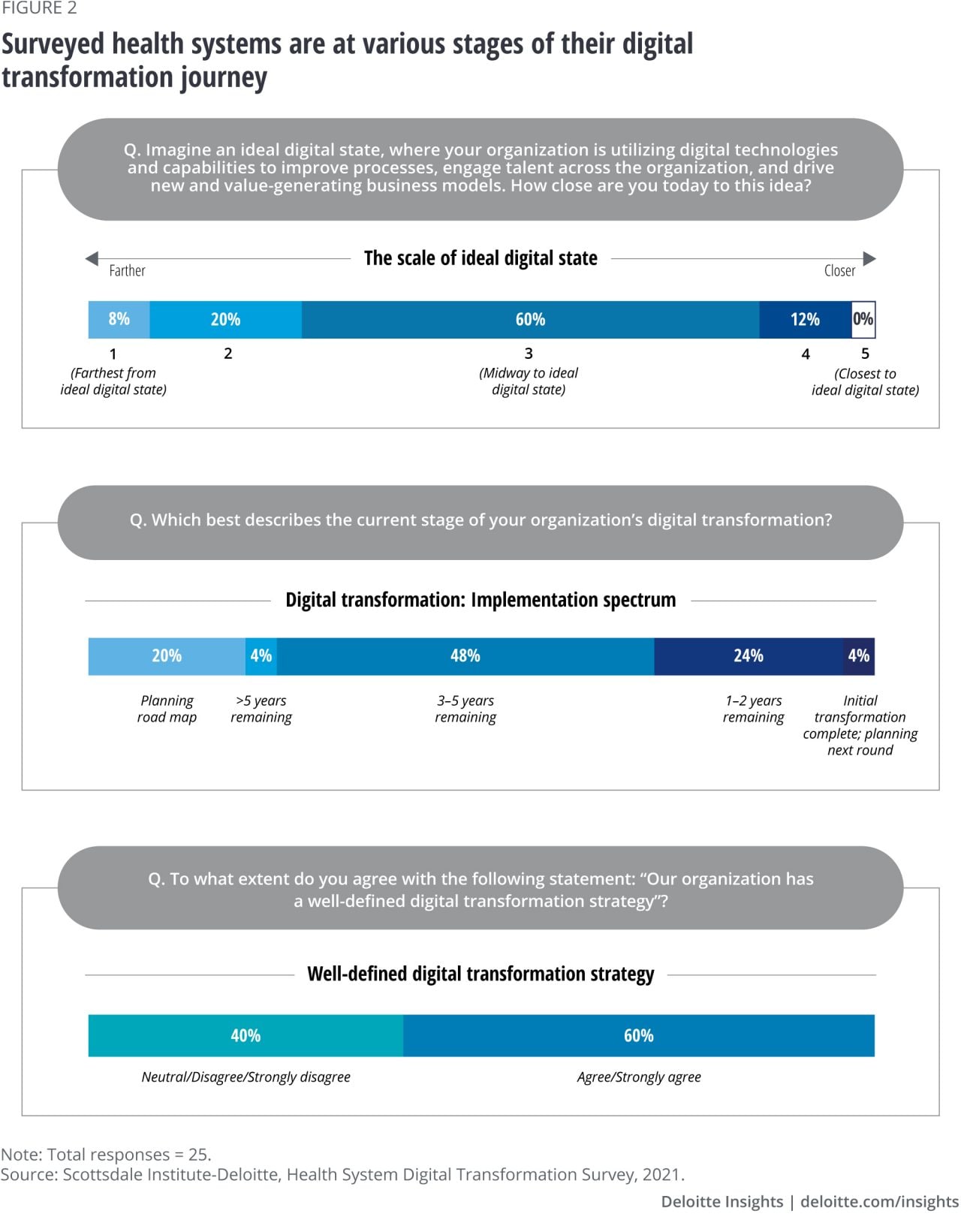 Figure 2. Surveyed health systems are at various stages of their digital transformation journey