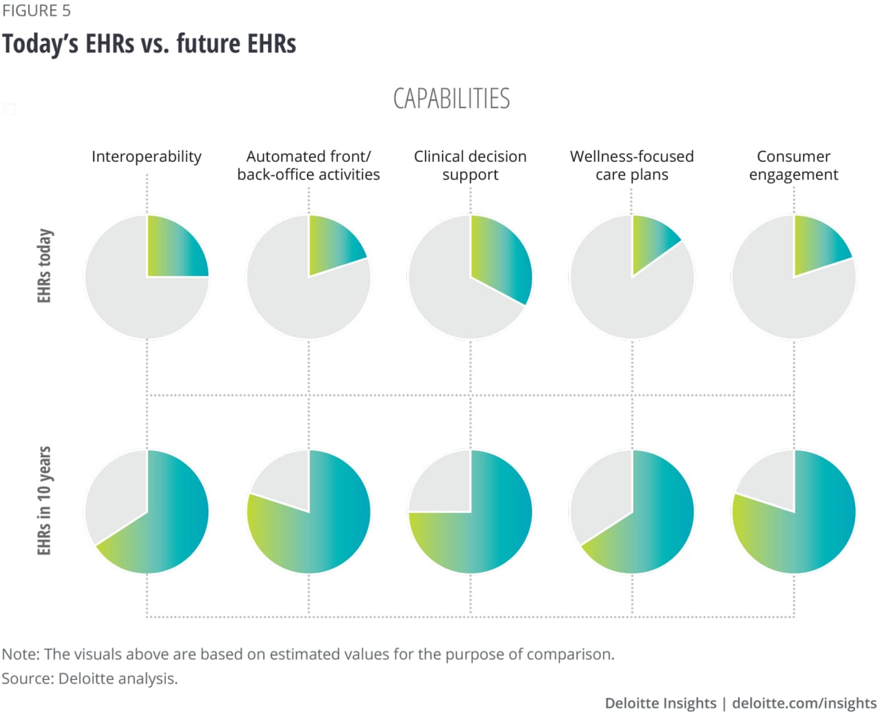 Figure 5: EHR capabilities today and in the future