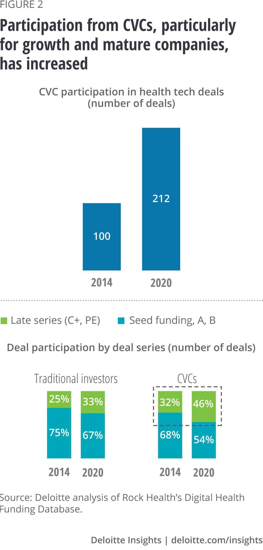Figure 2. Participation from CVCs, particularly for growth and mature companies, has increased