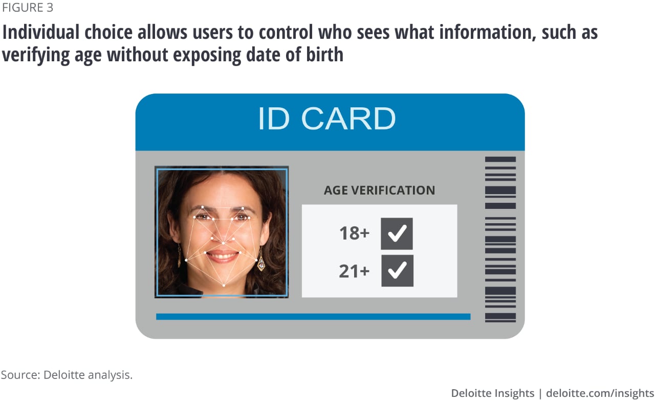 Figure 3. Individual choice allows users to control who sees what information, such as verifying age without exposing date of birth