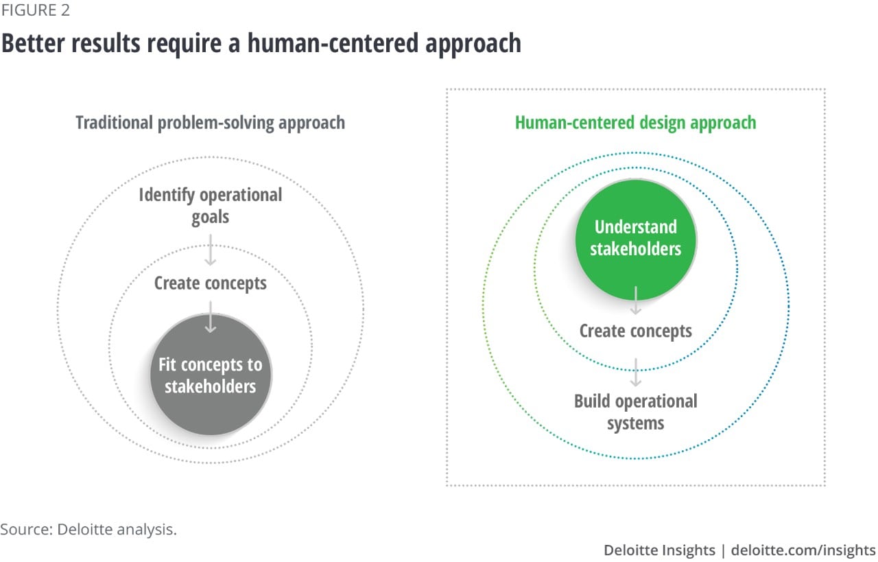 Figure 2. Better results require a human-centered approach