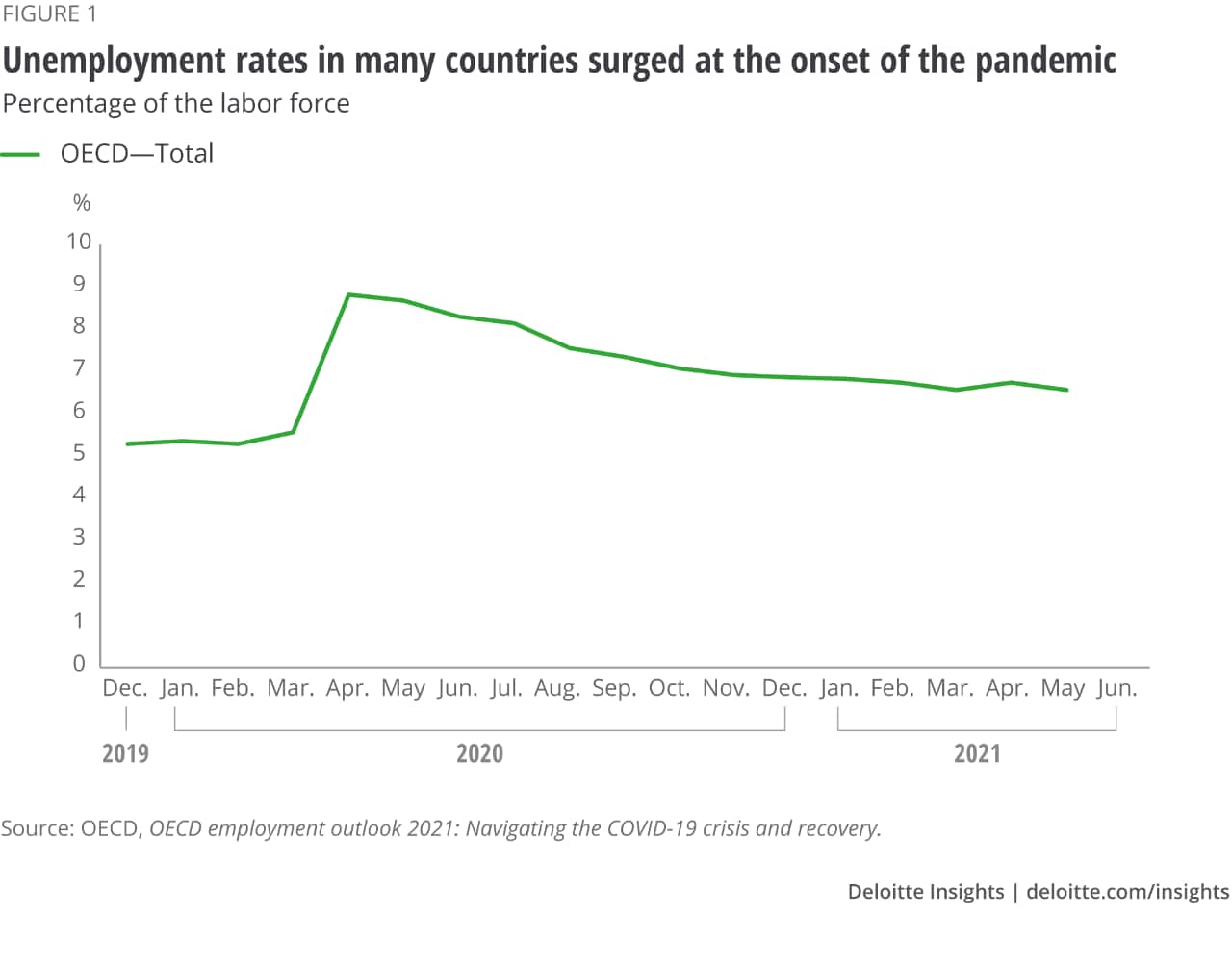 Figure 1. Unemployment rates in many countries surged at the onset of the pandemic