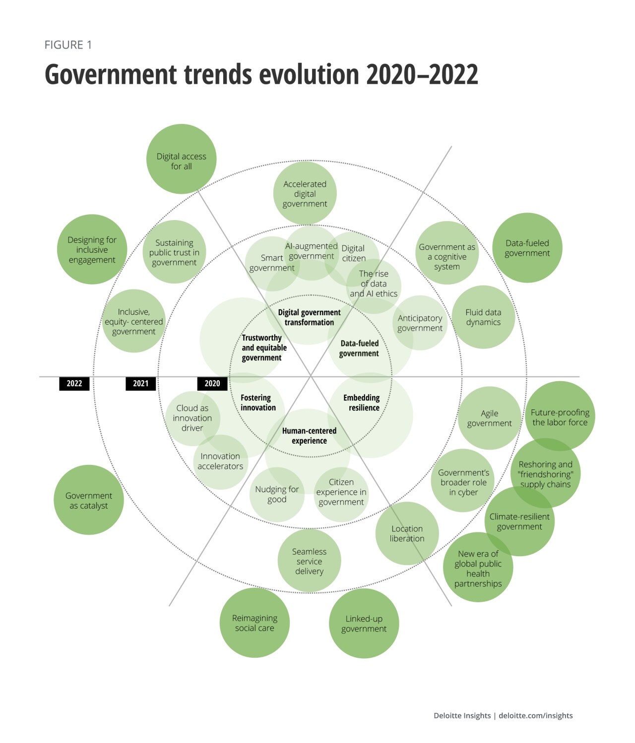Figure 1. Government trends evolution 2020-2022