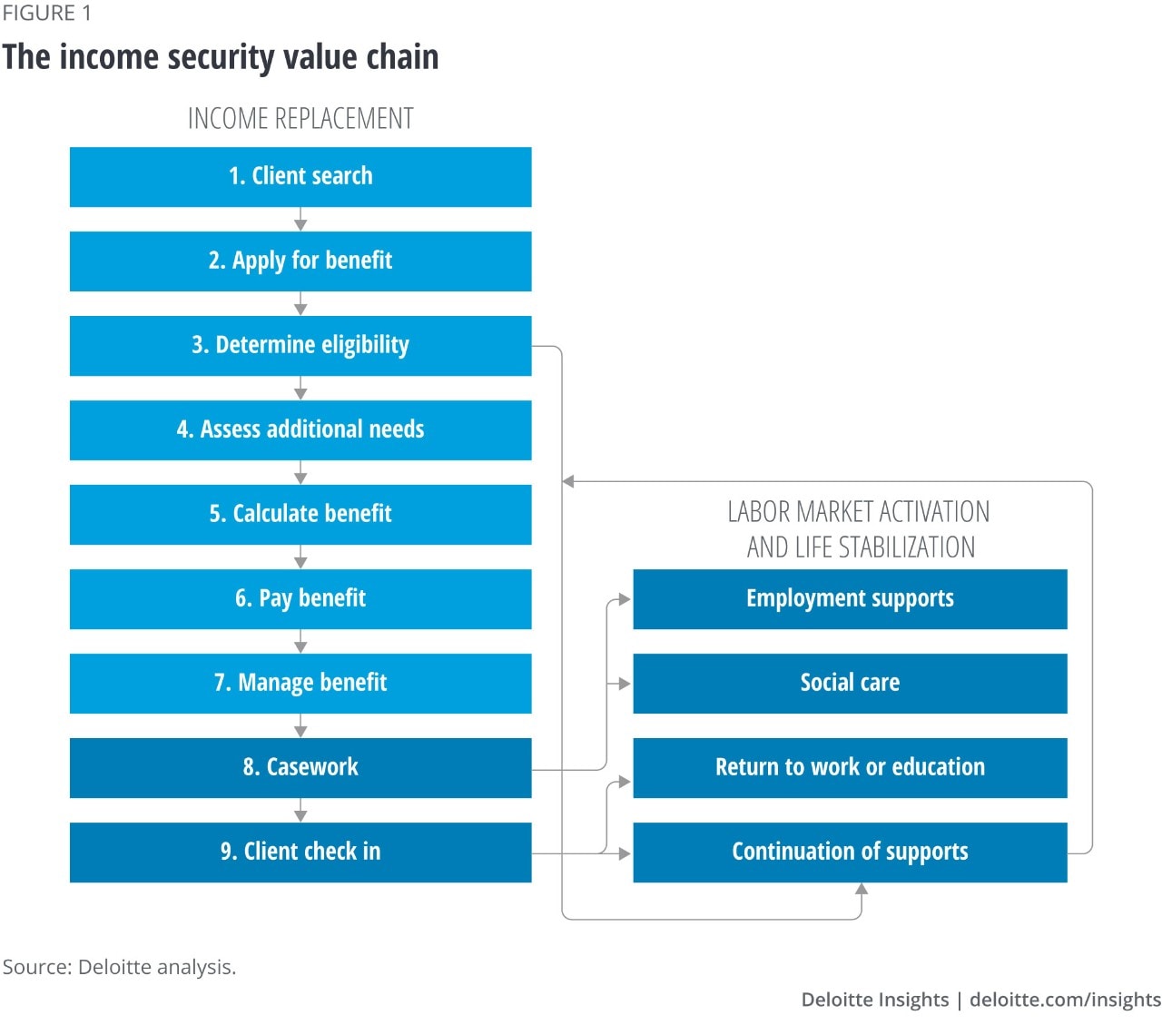 Figure 1. Income security value chain