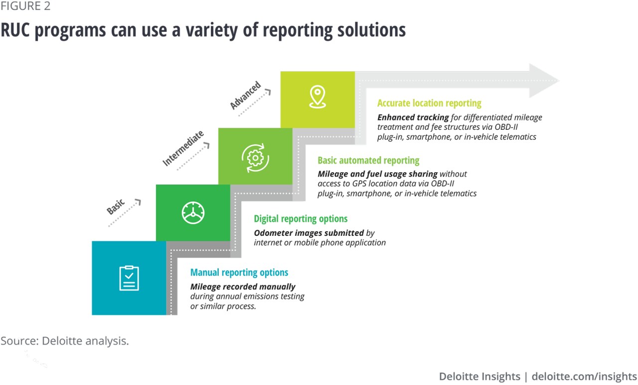 Figure 2. RUC programs can use a variety of reporting solutions