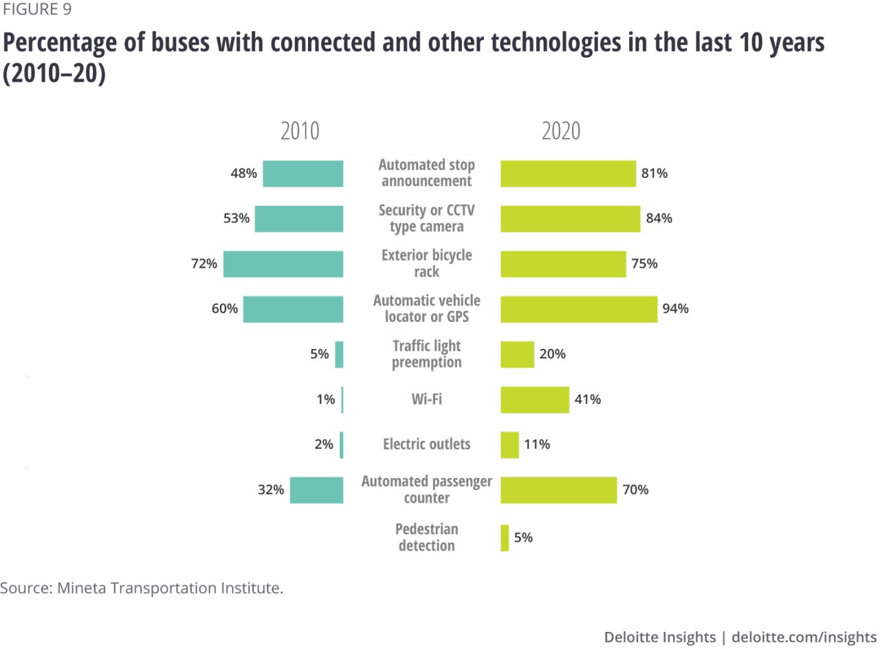 Figure 9. Percentage of buses with connected and other technologies in the last 10 years (2010-2020)