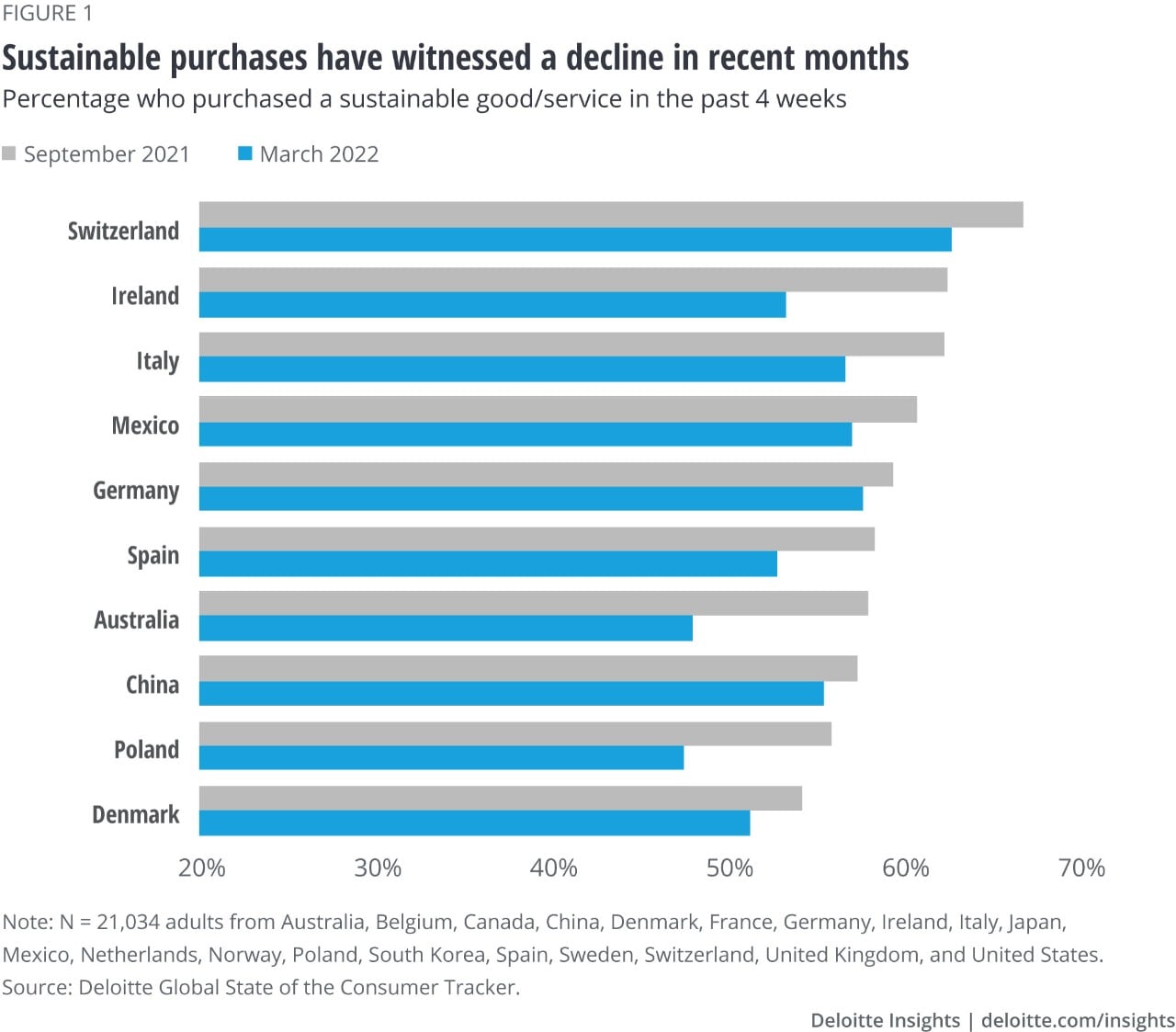 Figure 1. Sustainable purchases have witnessed a decline in recent months