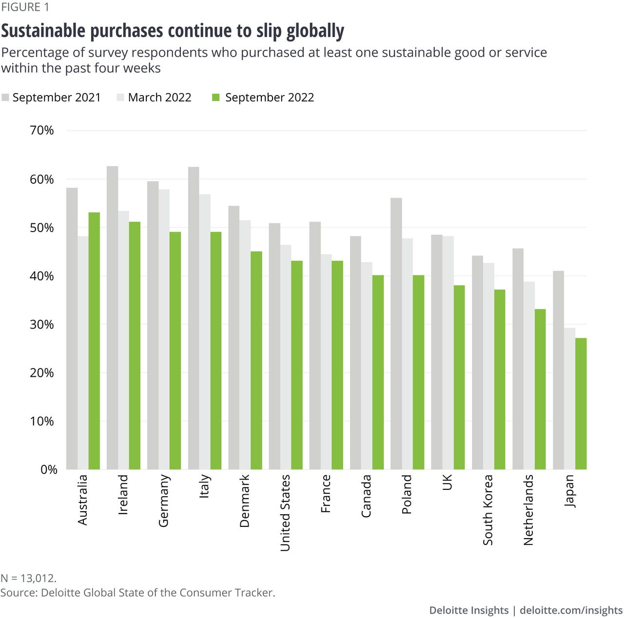 Figure 1. Sustainable purchases continue to slip globally