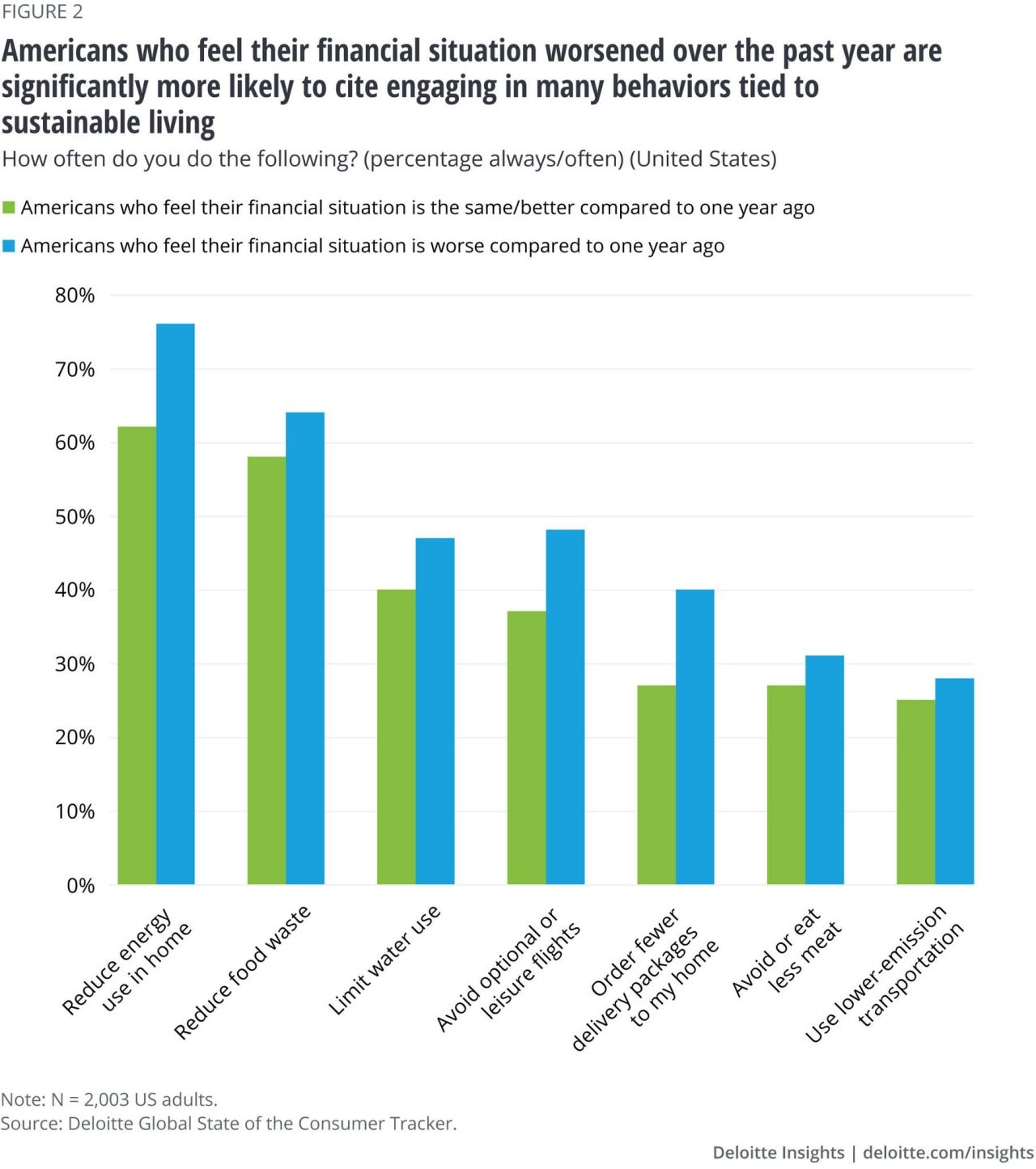 Figure 2: Americans who feel their financial situation worsened over the past year are significantly more likely to cite engaging in many behaviors tied to sustainable living
