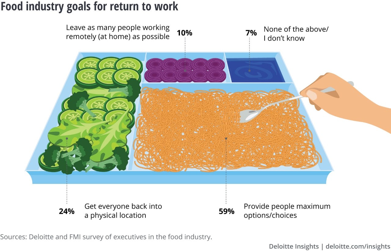 Food industry’s goals for return to work
