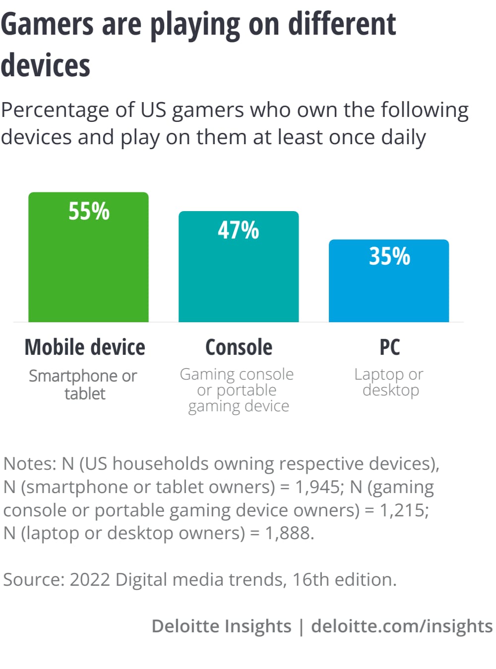 Figure 1. Many consumers play games on different devices daily