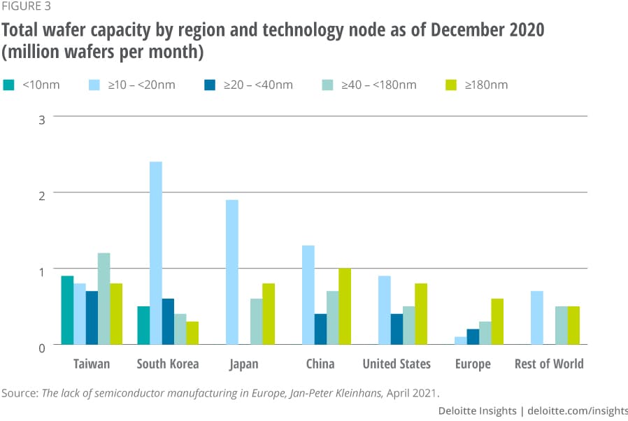 Figure 3. Total wafer capacity by region and technology node as of December 2020