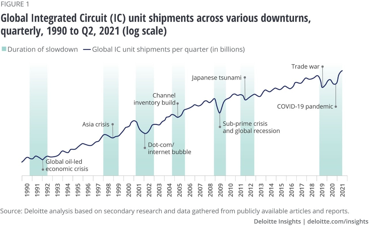 Figure 1. Global integrated circuit unit shipments across various downturns, quarterly, 1990 to Q2 2021 (log scale)
