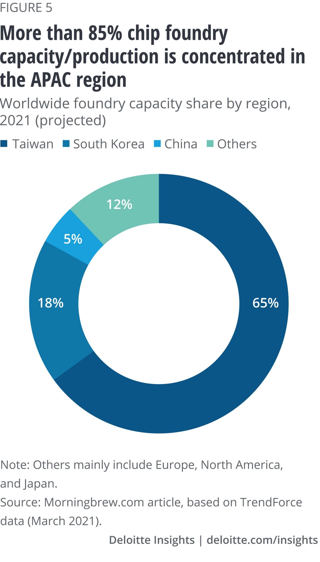 Figure 5. More than 85% of chip foundry capacity and production is concentrated in the APAC region