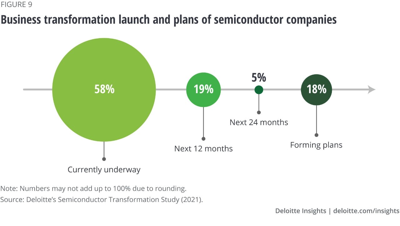 Figure 9. Business transformation launch and plans of semiconductor companies