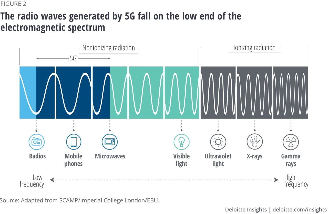 Figure 2. The radio waves generated by 5G fall on the low end of the electromagnetic spectrum