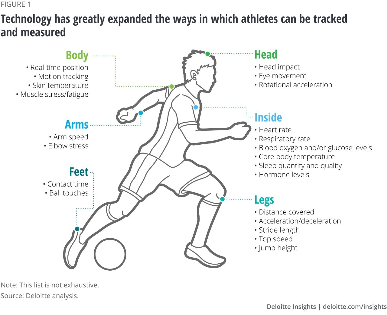 Technology has greatly expanded the ways in which athletes can be tracked and measured[bold-start] [bold-end]