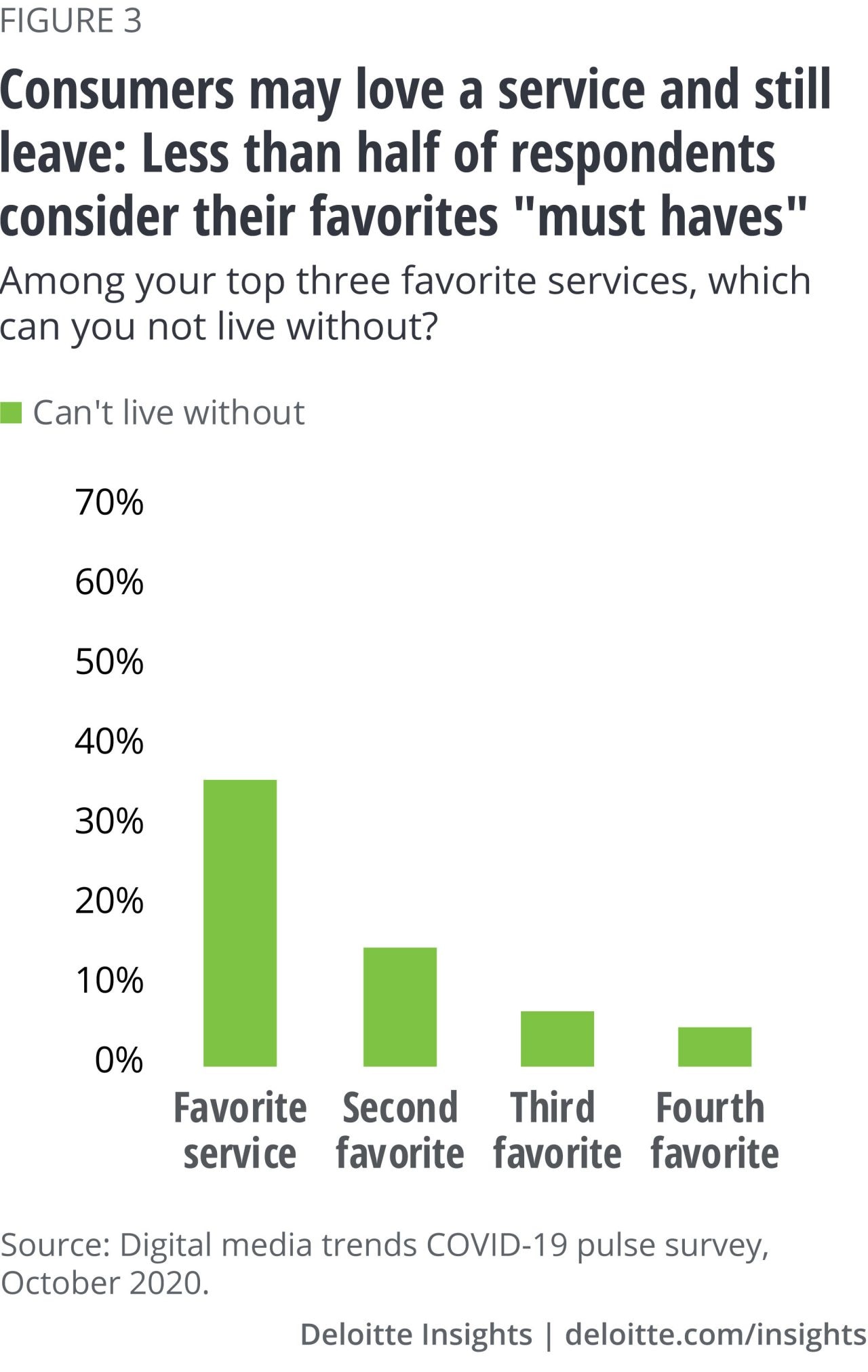 Figure 3. Consumers may love a service and still leave: Less than half of respondents consider their favorites “must haves”