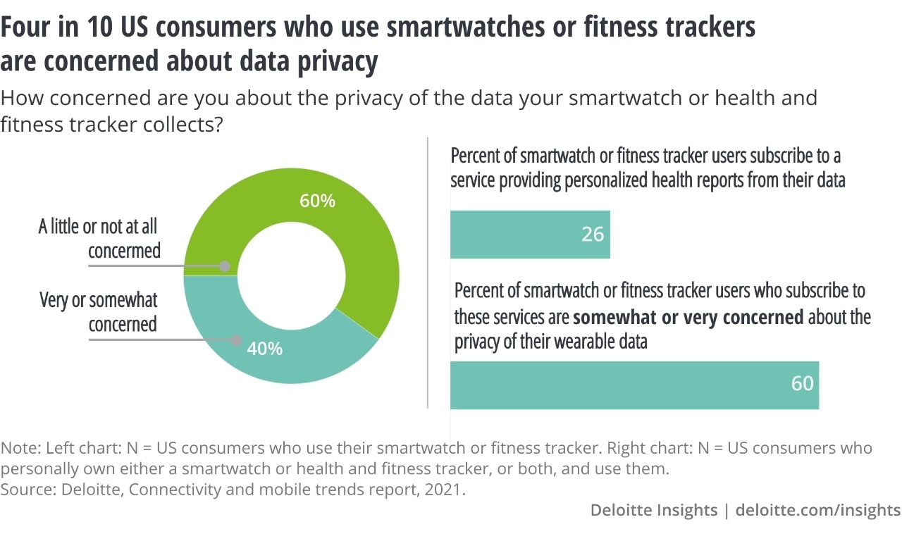 Four in 10 US consumers who use smartwatches or fitness trackers are concerned about data privacy