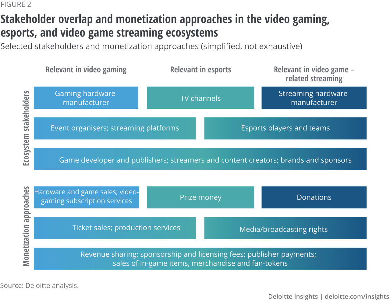 Figure 2. Stakeholder overlap and monetization approaches in the video gaming, esports and video game streaming ecosystems
