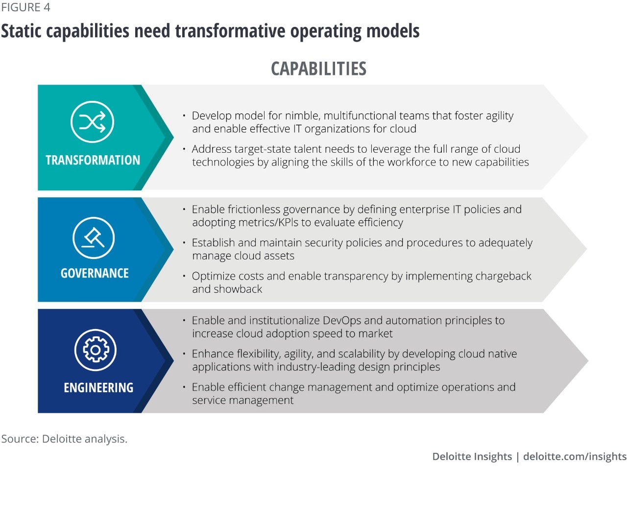 Figure 4. Static capabilities need transformative operating models