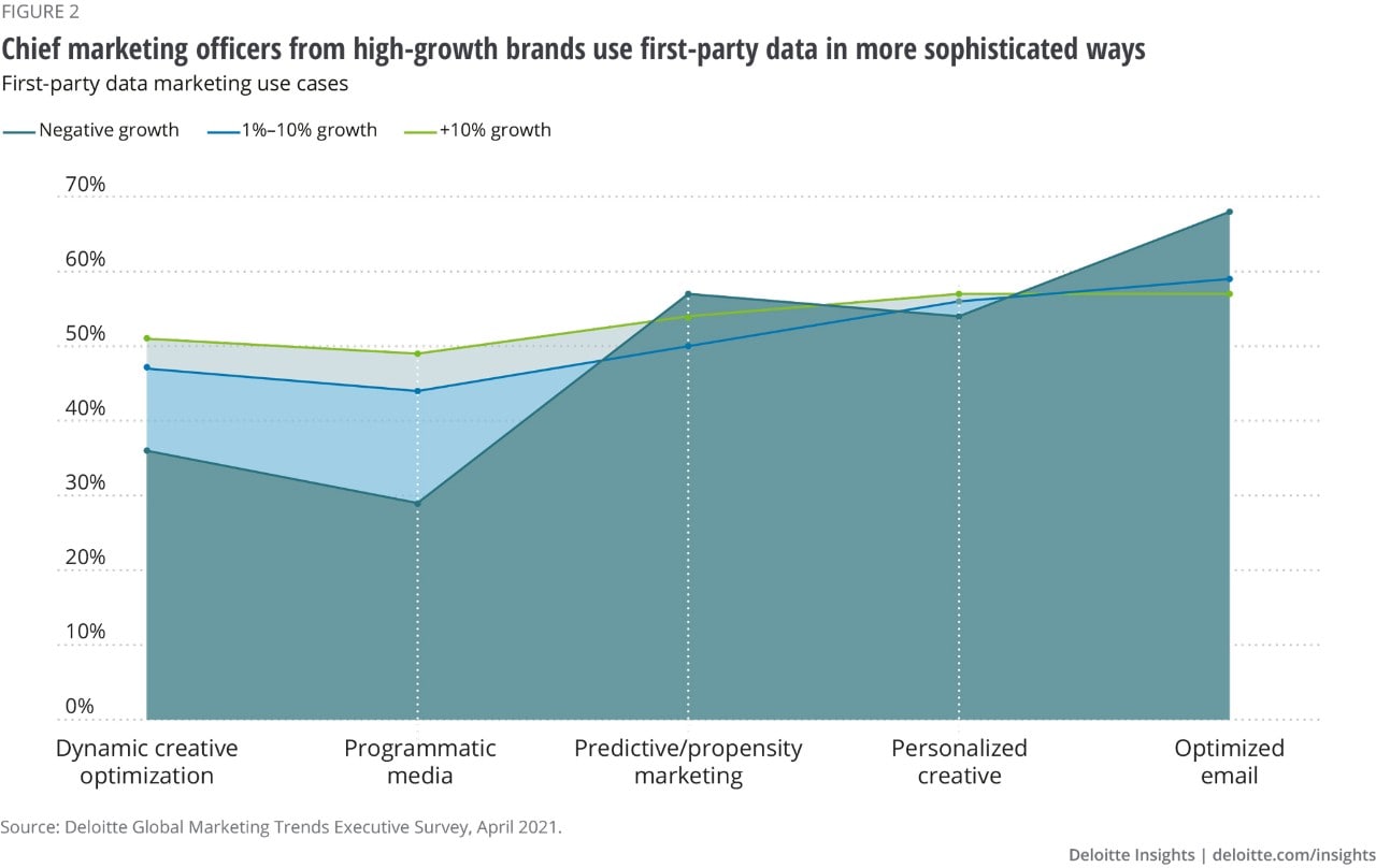 Figure 2. CMOs from high-growth brands gravitate toward more sophisticated first-party data use cases