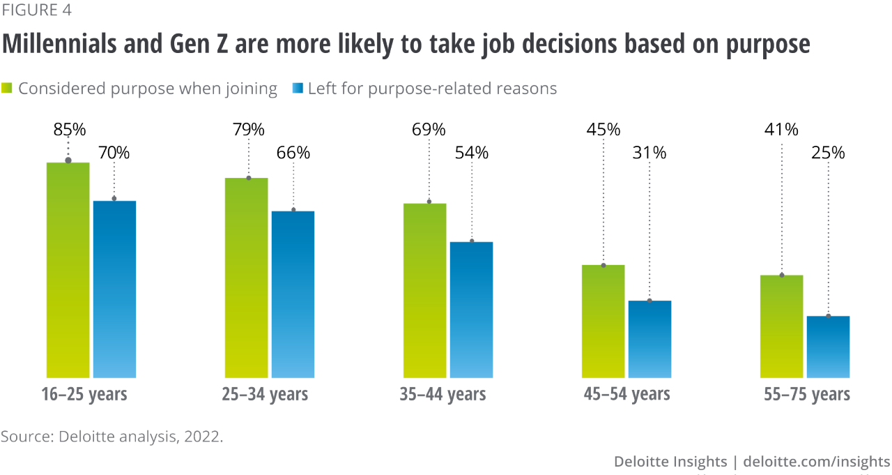 Figure 4. Millennials and Gen Z are more likely to take job decisions based on purpose