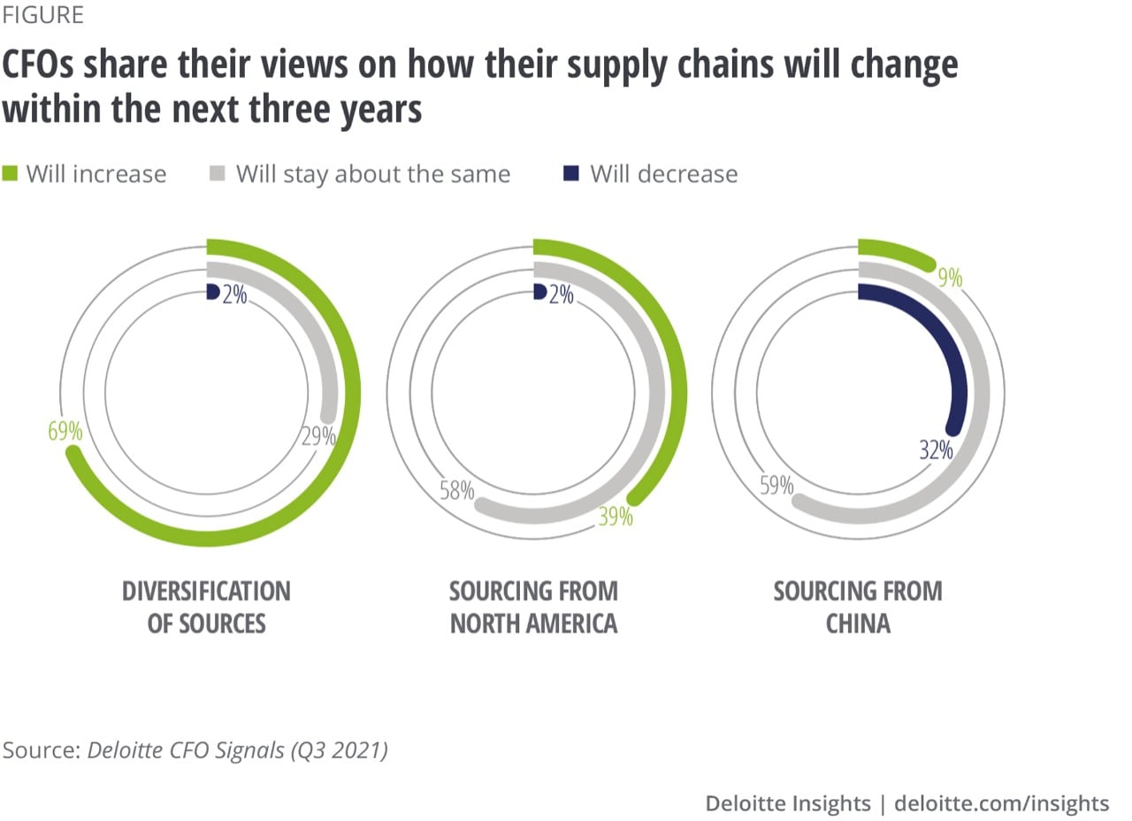 CFOs share their views on how their supply chains will change within the next three years