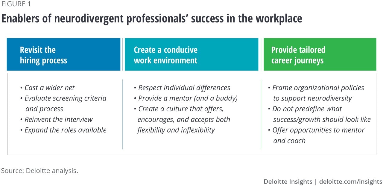 Figure 1. Enablers of neurodivergent professionals’ success in the workplace